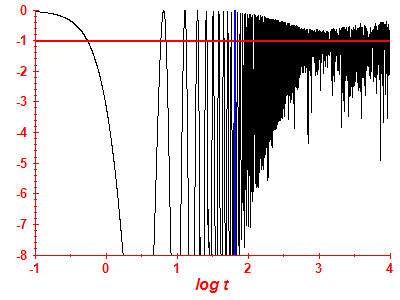 Survival probability log